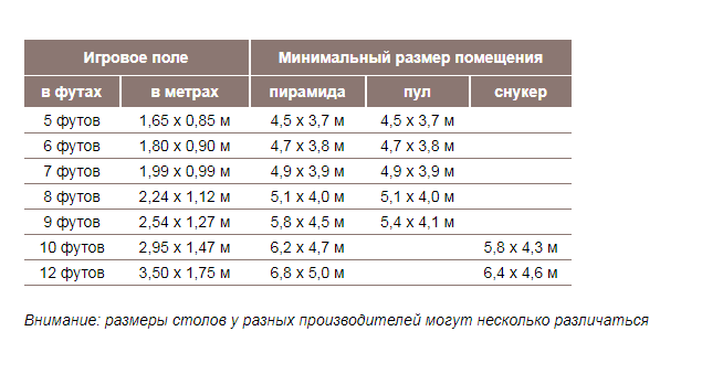 Dimensions of the table for billiards