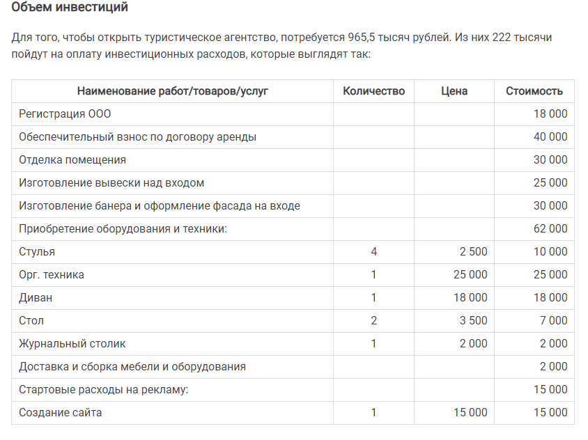 Реферат: Бизнес-план турагентства