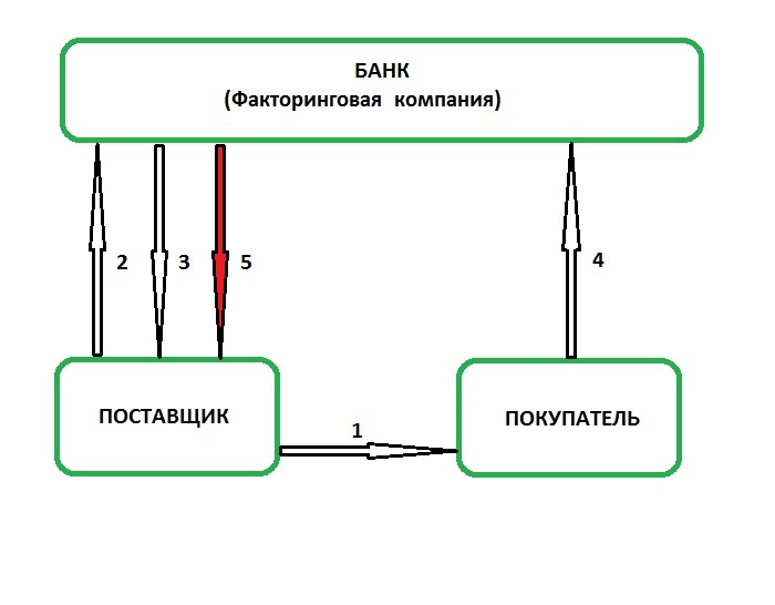 Схема працы дагавора факторынгу паміж Банкам, пастаўшчыком і пакупніком