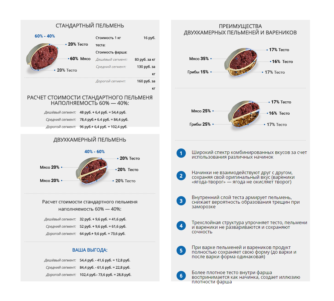 Business plan of production of dumplings. Equipment