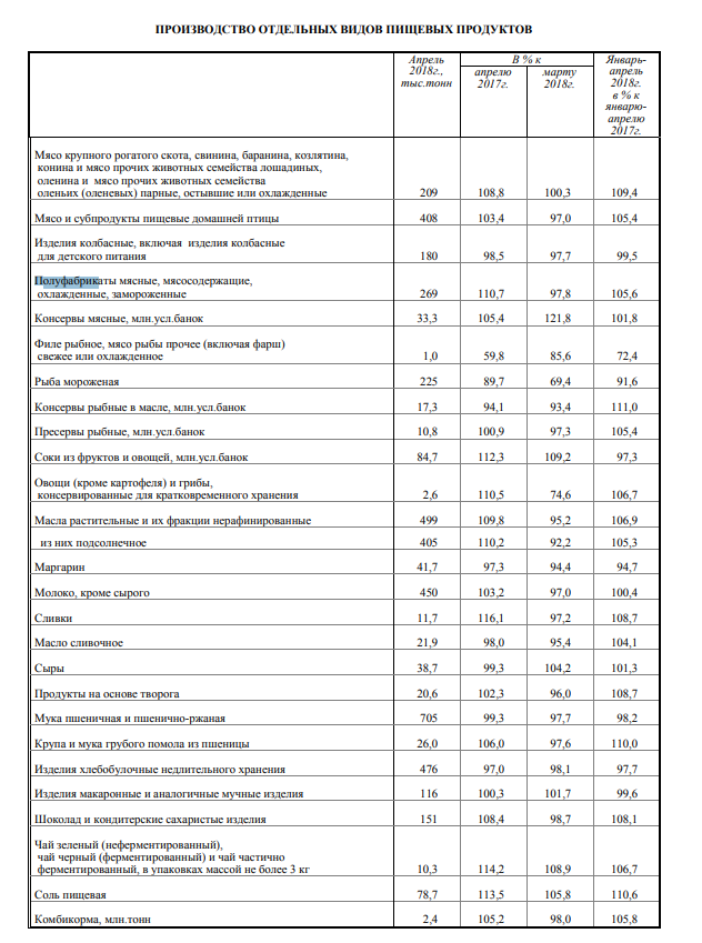 Oziq-ovqat mahsulotlari ishlab chiqarish statistikasi 