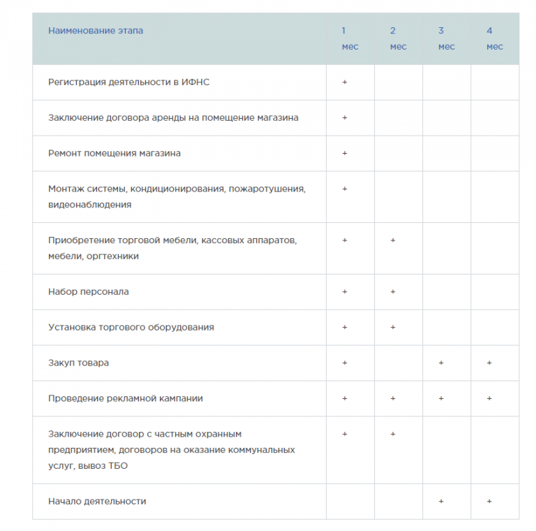 Организационный план зоомагазина