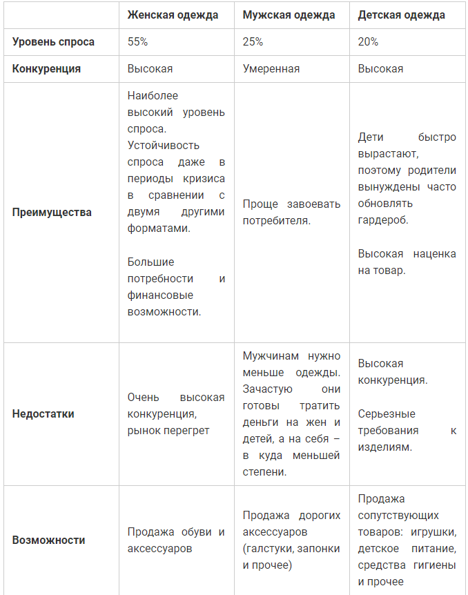 План Развития Магазина Одежды