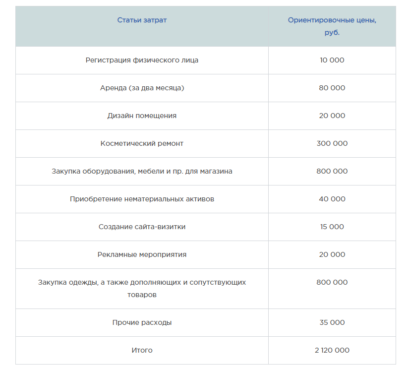 Курсовая Работа Бизнес План Магазина Одежды