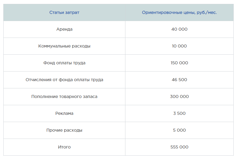 Основные статьи расходов на открытие своего бизнеса