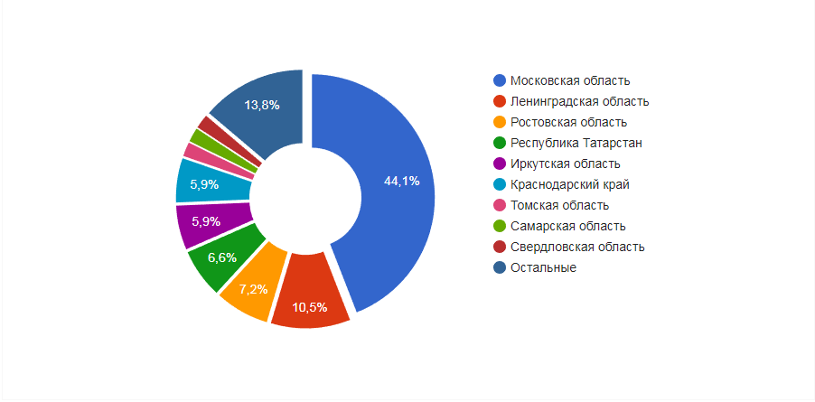 The distribution of vacancies instructor Russian regions pool