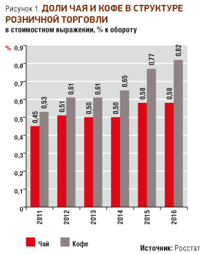 Shares of tea and coffee in the structure of retail trade