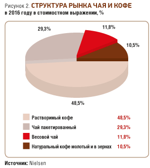 choy va kofe bozorining tuzilishi