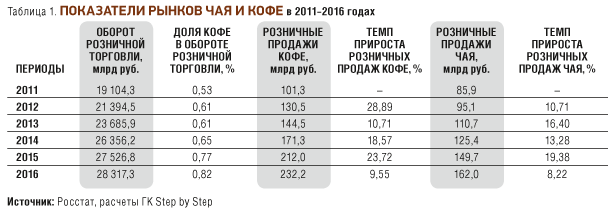 Паказчыкі рынкаў гарбаты і кава