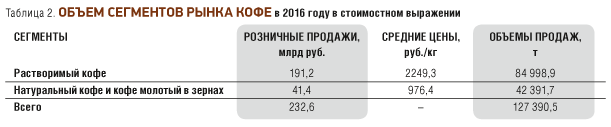 Аб'ём сегментаў рынку кавы