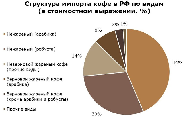 Якія гатункі кавы аддаюць перавагу расіяне