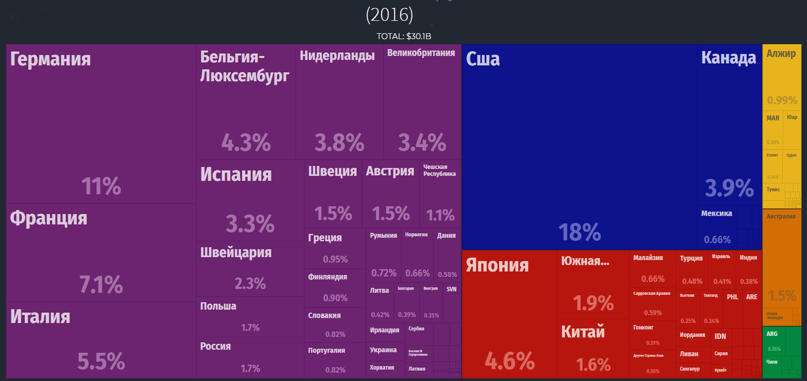 Where Russian imports of coffee