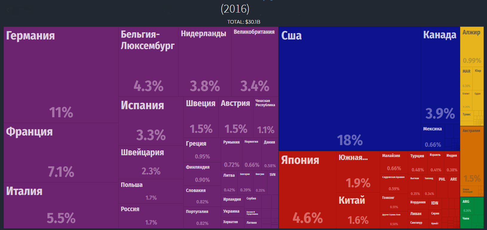 Адкуль Расія імпартуе кавы