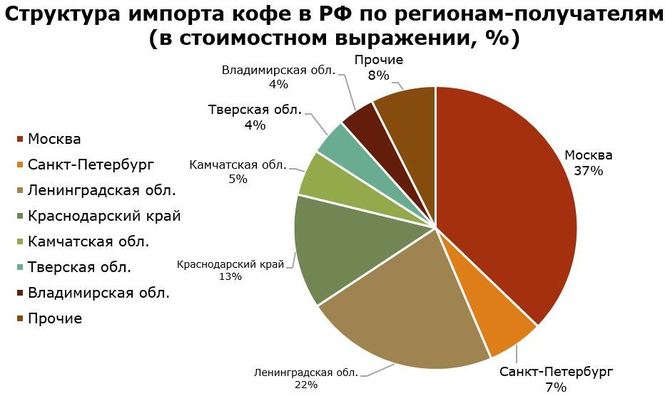 Структура імпорту кави в РФ по регіонах