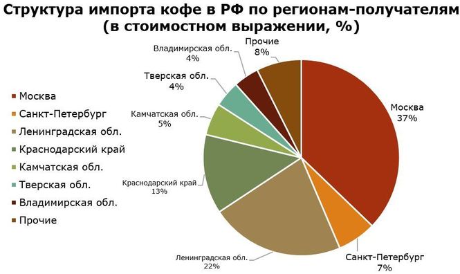 Структура імпарту кавы ў РФ па рэгіёнах