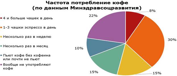 The frequency of use of the Russians coffee