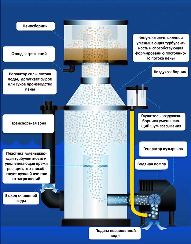 Принцип роботи скімера